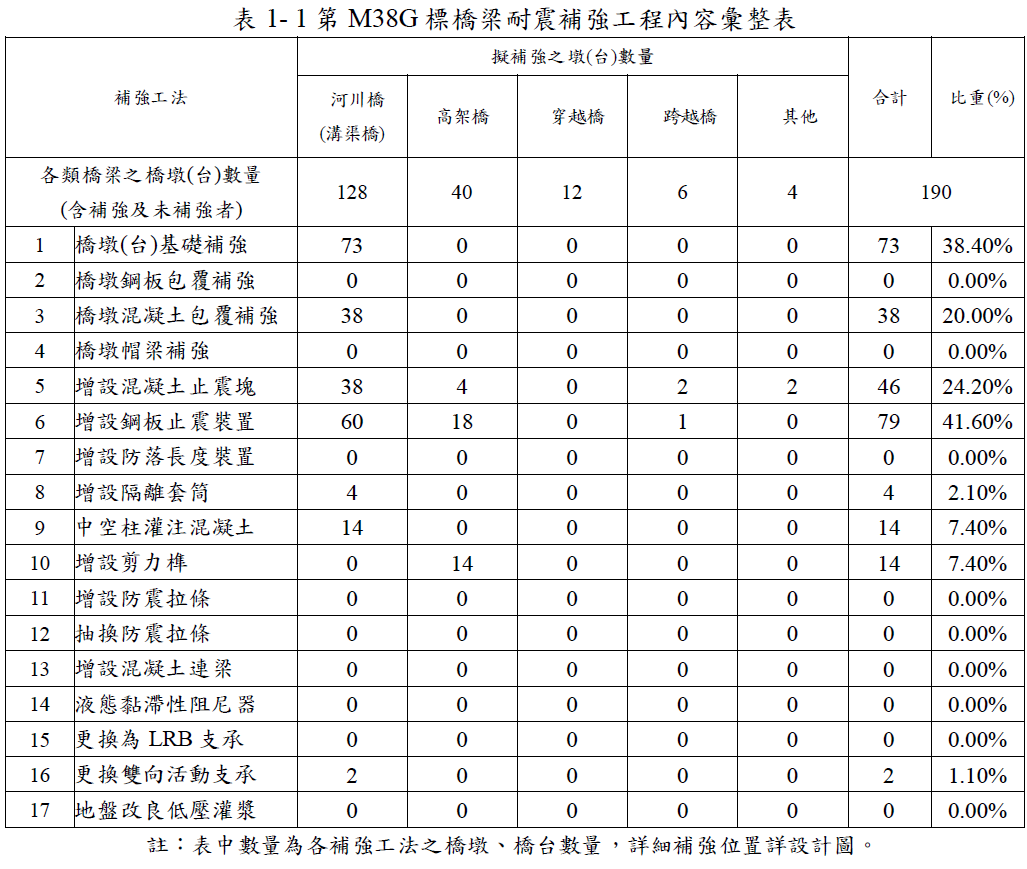 表1-1 第M38G標橋樑耐震補強工程內容彙整表